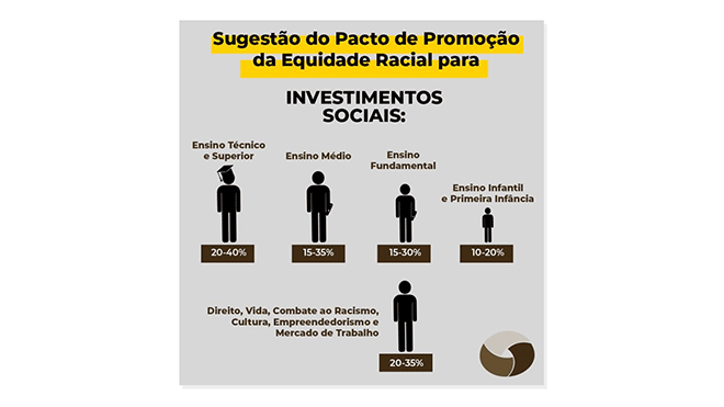 Sugestões de Investimentos Sociais em Equidade Racial do Pacto de Promoção da Equidade Racial